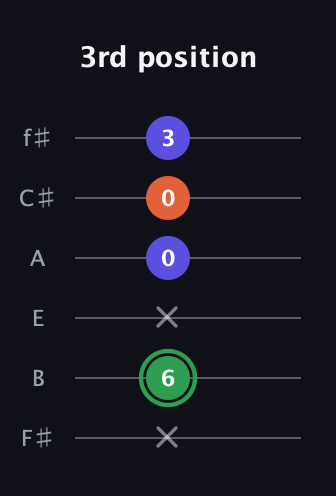 F Augmented guitar tab — 3rd position (x 6 x 0 0 3) in Standard Tuning (EADGBE) · Capo 2
