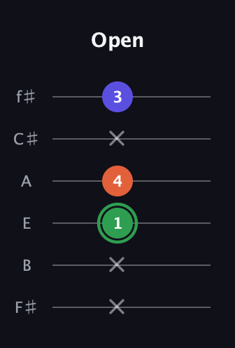 F Augmented guitar tab — Open (x x 1 4 x 3) in Standard Tuning (EADGBE) · Capo 2