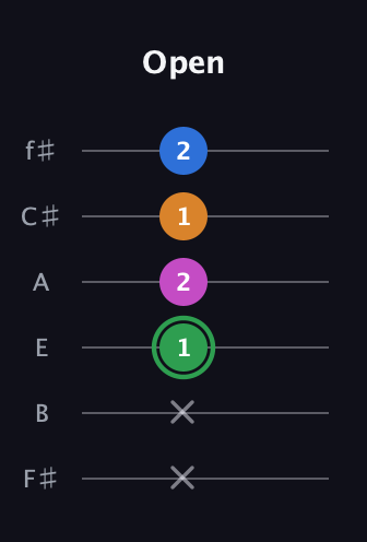 F Diminished 7th Sharp 9th guitar tab — Open (x x 1 2 1 2) in Standard Tuning (EADGBE) · Capo 2