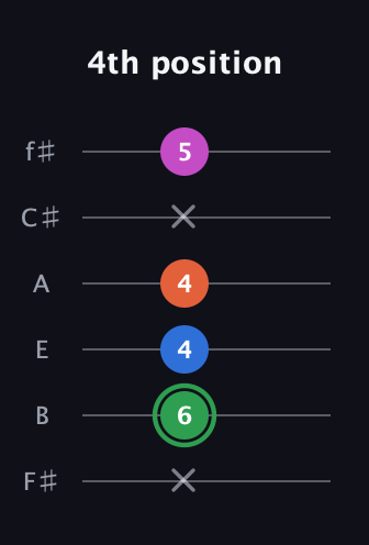 F Diminished Sharp 5th guitar tab — 4th position (x 6 4 4 x 5) in Standard Tuning (EADGBE) · Capo 2