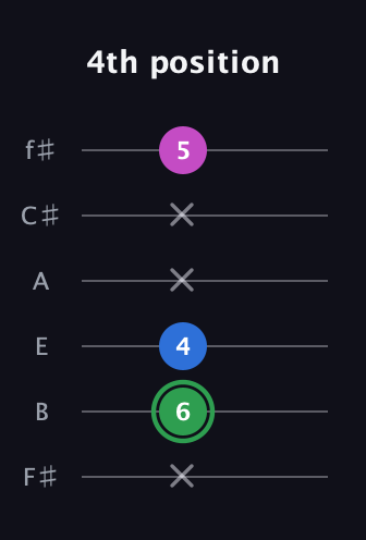 F Diminished Sharp 9th guitar tab — 4th position (x 6 4 x x 5) in Standard Tuning (EADGBE) · Capo 2