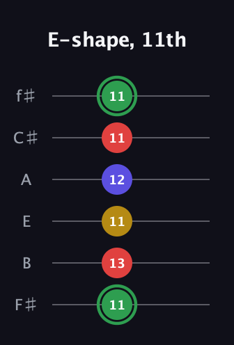 F Major Sharp 13th guitar tab — E-shape, 11th (11 13 11 12 11 11) in Standard Tuning (EADGBE) · Capo 2