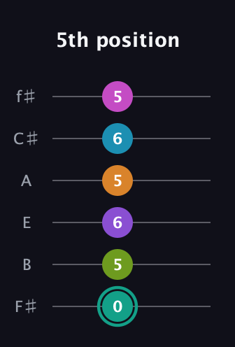 F♯ Augmented 11th Flat 9th guitar tab — 5th position (0 5 6 5 6 5) in Standard Tuning (EADGBE) · Capo 2