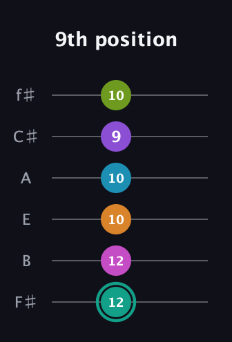 F♯ Augmented 11th Flat 9th guitar tab — 9th position (12 12 10 10 9 10) in Standard Tuning (EADGBE) · Capo 2