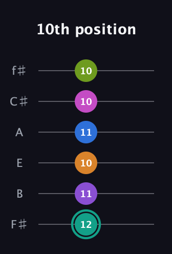 F♯ Augmented 11th Sharp 13th guitar tab — 10th position (12 11 10 11 10 10) in Standard Tuning (EADGBE) · Capo 2