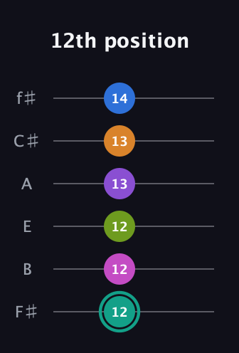 F♯ Augmented 11th Sharp 13th guitar tab — 12th position (12 12 12 13 13 14) in Standard Tuning (EADGBE) · Capo 2
