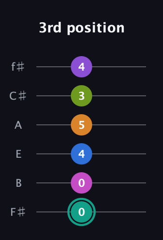 F♯ Augmented 11th Sharp 13th guitar tab — 3rd position (0 0 4 5 3 4) in Standard Tuning (EADGBE) · Capo 2