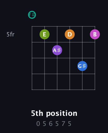 F♯ Augmented 11th Sharp 13th guitar chord — 5th position (0 5 6 5 7 5) fretboard diagram in Standard Tuning (EADGBE) · Capo 2
