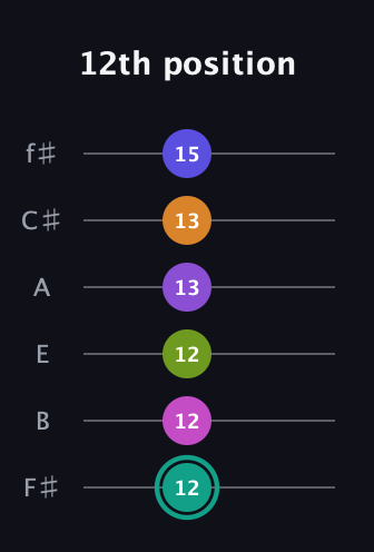F♯ Augmented 11th Sharp 9th guitar tab — 12th position (12 12 12 13 13 15) in Standard Tuning (EADGBE) · Capo 2