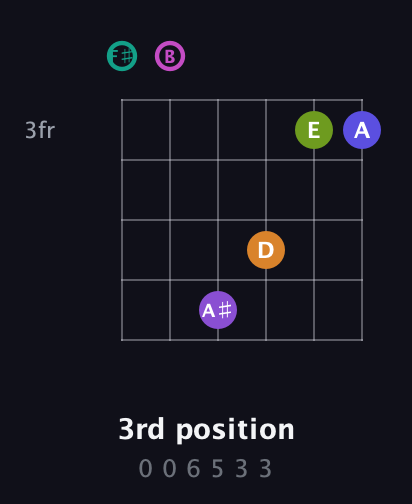 F♯ Augmented 11th Sharp 9th guitar chord — 3rd position (0 0 6 5 3 3) fretboard diagram in Standard Tuning (EADGBE) · Capo 2