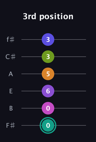 F♯ Augmented 11th Sharp 9th guitar tab — 3rd position (0 0 6 5 3 3) in Standard Tuning (EADGBE) · Capo 2