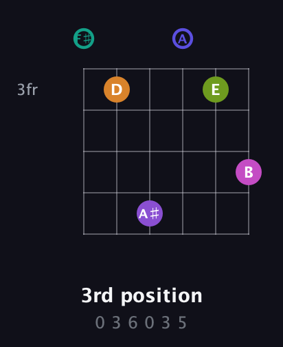 F♯ Augmented 11th Sharp 9th guitar chord — 3rd position (0 3 6 0 3 5) fretboard diagram in Standard Tuning (EADGBE) · Capo 2