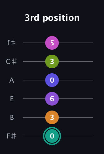 F♯ Augmented 11th Sharp 9th guitar tab — 3rd position (0 3 6 0 3 5) in Standard Tuning (EADGBE) · Capo 2