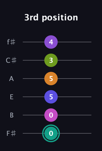 F♯ Augmented 11th Sharp 9th guitar tab — 3rd position (0 0 5 5 3 4) in Standard Tuning (EADGBE) · Capo 2