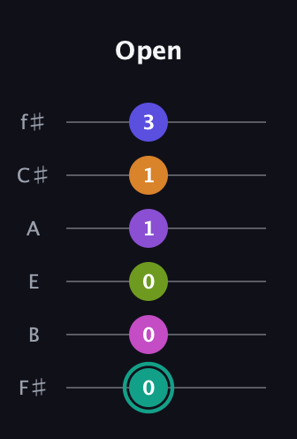 F♯ Augmented 11th Sharp 9th guitar tab — Open (0 0 0 1 1 3) in Standard Tuning (EADGBE) · Capo 2
