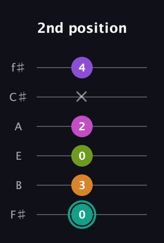 F♯ Augmented 7th Added 4th guitar tab — 2nd position (0 3 0 2 x 4) in Standard Tuning (EADGBE) · Capo 2