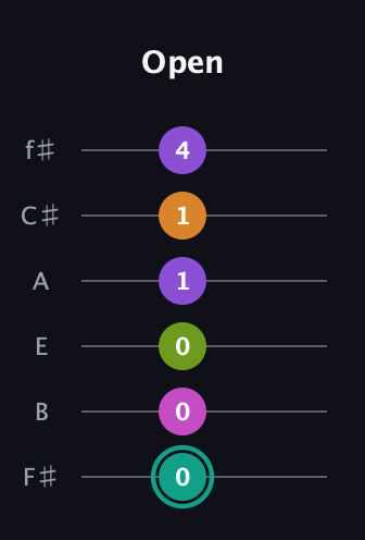 F♯ Augmented 7th Added 4th guitar tab — Open (0 0 0 1 1 4) in Standard Tuning (EADGBE) · Capo 2