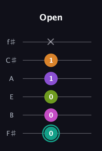 F♯ Augmented 7th Added 4th guitar tab — Open (0 0 0 1 1 x) in Standard Tuning (EADGBE) · Capo 2