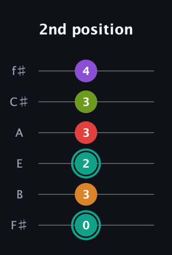F♯ Augmented 7th Flat 5th guitar tab — 2nd position (0 3 2 3 3 4) in Standard Tuning (EADGBE) · Capo 2