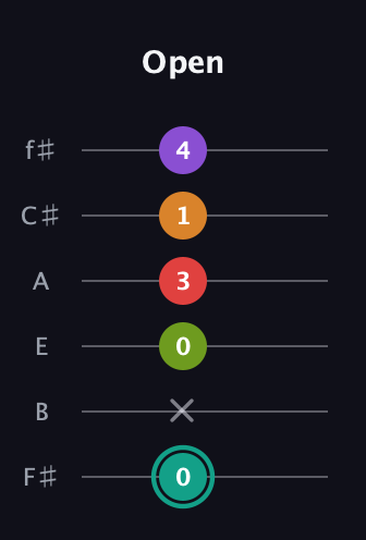 F♯ Augmented 7th Flat 5th guitar tab — Open (0 x 0 3 1 4) in Standard Tuning (EADGBE) · Capo 2