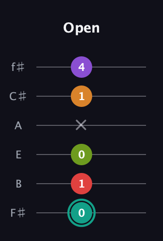 F♯ Augmented 7th Flat 5th guitar tab — Open (0 1 0 x 1 4) in Standard Tuning (EADGBE) · Capo 2