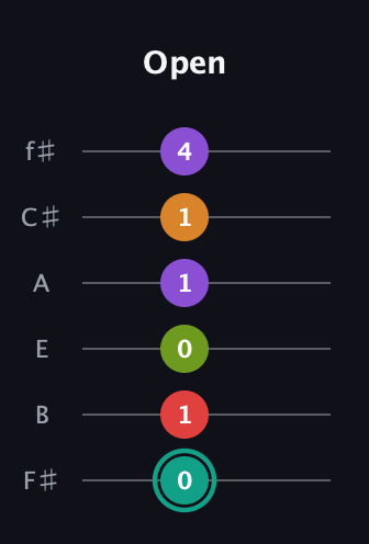 F♯ Augmented 7th Flat 5th guitar tab — Open (0 1 0 1 1 4) in Standard Tuning (EADGBE) · Capo 2