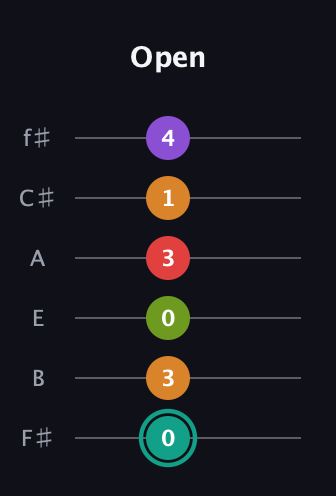 F♯ Augmented 7th Flat 5th guitar tab — Open (0 3 0 3 1 4) in Standard Tuning (EADGBE) · Capo 2
