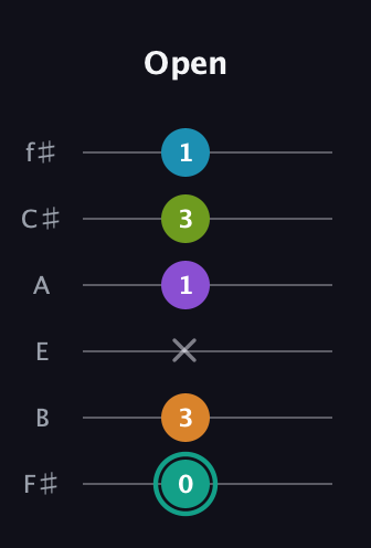 F♯ Augmented 7th Flat 9th guitar tab — Open (0 3 x 1 3 1) in Standard Tuning (EADGBE) · Capo 2