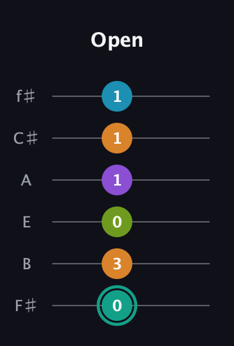 F♯ Augmented 7th Flat 9th guitar tab — Open (0 3 0 1 1 1) in Standard Tuning (EADGBE) · Capo 2