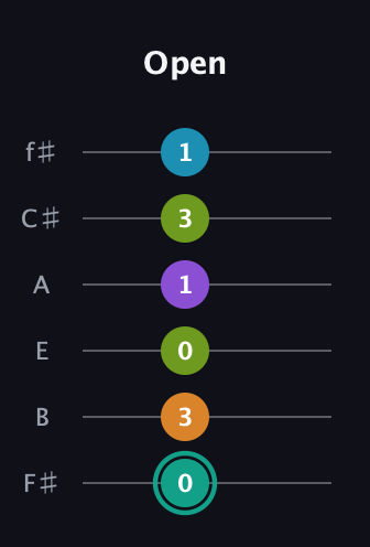 F♯ Augmented 7th Flat 9th guitar tab — Open (0 3 0 1 3 1) in Standard Tuning (EADGBE) · Capo 2