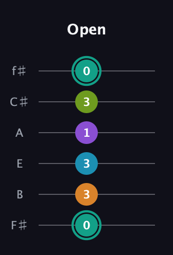 F♯ Augmented 7th Flat 9th guitar tab — Open (0 3 3 1 3 0) in Standard Tuning (EADGBE) · Capo 2