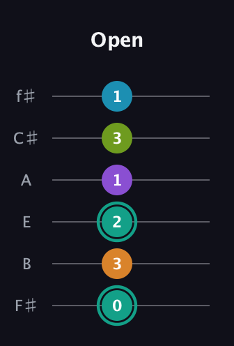 F♯ Augmented 7th Flat 9th guitar tab — Open (0 3 2 1 3 1) in Standard Tuning (EADGBE) · Capo 2