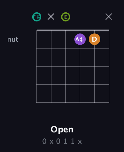 F♯ Augmented 7th Sharp 13th guitar chord — Open (0 x 0 1 1 x) fretboard diagram in Standard Tuning (EADGBE) · Capo 2