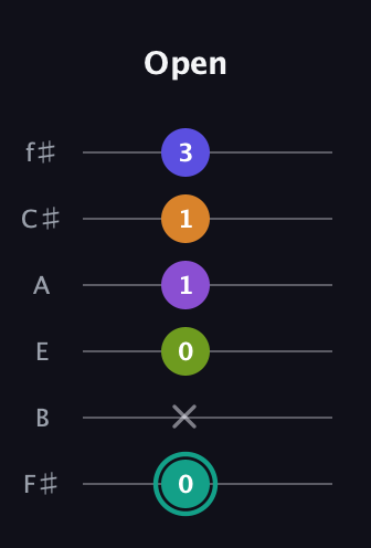 F♯ Augmented 7th Sharp 9th guitar tab — Open (0 x 0 1 1 3) in Standard Tuning (EADGBE) · Capo 2