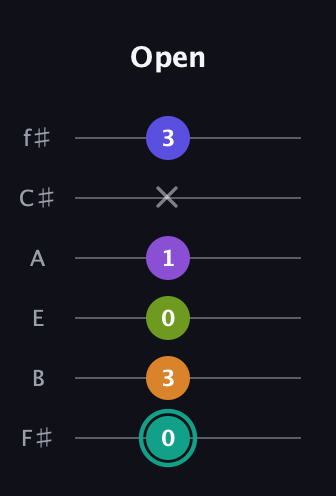 F♯ Augmented 7th Sharp 9th guitar tab — Open (0 3 0 1 x 3) in Standard Tuning (EADGBE) · Capo 2