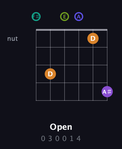 F♯ Augmented 7th Sharp 9th guitar chord — Open (0 3 0 0 1 4) fretboard diagram in Standard Tuning (EADGBE) · Capo 2