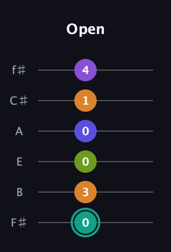F♯ Augmented 7th Sharp 9th guitar tab — Open (0 3 0 0 1 4) in Standard Tuning (EADGBE) · Capo 2
