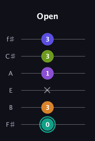 F♯ Augmented 7th Sharp 9th guitar tab — Open (0 3 x 1 3 3) in Standard Tuning (EADGBE) · Capo 2