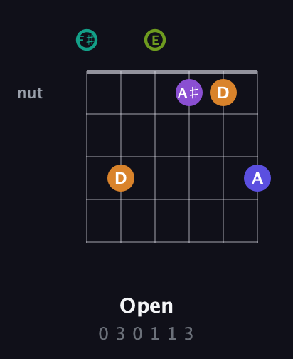 F♯ Augmented 7th Sharp 9th guitar chord — Open (0 3 0 1 1 3) fretboard diagram in Standard Tuning (EADGBE) · Capo 2