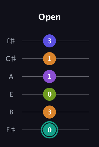 F♯ Augmented 7th Sharp 9th guitar tab — Open (0 3 0 1 1 3) in Standard Tuning (EADGBE) · Capo 2