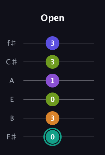 F♯ Augmented 7th Sharp 9th guitar tab — Open (0 3 0 1 3 3) in Standard Tuning (EADGBE) · Capo 2