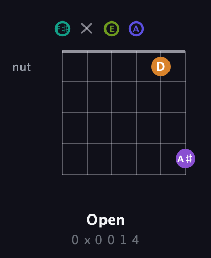 F♯ Augmented 7th Sharp 9th guitar chord — Open (0 x 0 0 1 4) fretboard diagram in Standard Tuning (EADGBE) · Capo 2