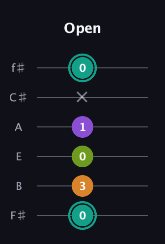 F♯ Augmented 7th guitar tab — Open (0 3 0 1 x 0) in Standard Tuning (EADGBE) · Capo 2