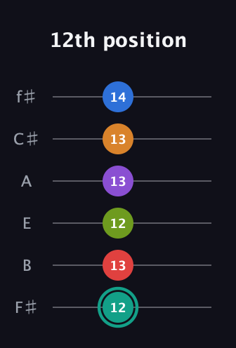 F♯ Augmented 9th Flat 5th guitar tab — 12th position (12 13 12 13 13 14) in Standard Tuning (EADGBE) · Capo 2