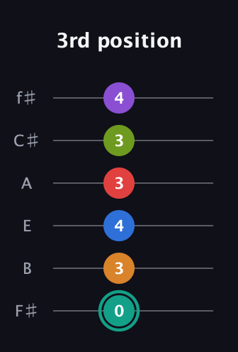 F♯ Augmented 9th Flat 5th guitar tab — 3rd position (0 3 4 3 3 4) in Standard Tuning (EADGBE) · Capo 2