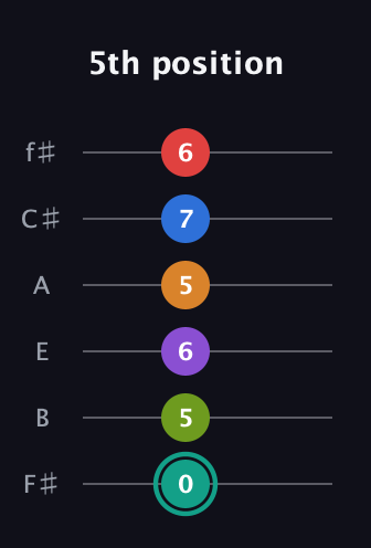F♯ Augmented 9th Flat 5th guitar tab — 5th position (0 5 6 5 7 6) in Standard Tuning (EADGBE) · Capo 2
