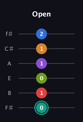 F♯ Augmented 9th Flat 5th guitar tab — Open (0 1 0 1 1 2) in Standard Tuning (EADGBE) · Capo 2
