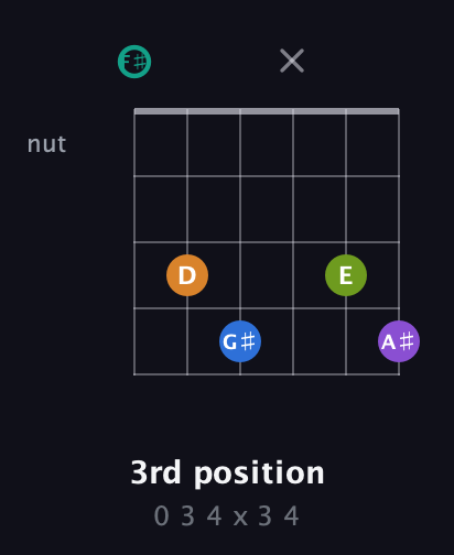 F♯ Augmented 9th Sharp 13th guitar chord — 3rd position (0 3 4 x 3 4) fretboard diagram in Standard Tuning (EADGBE) · Capo 2