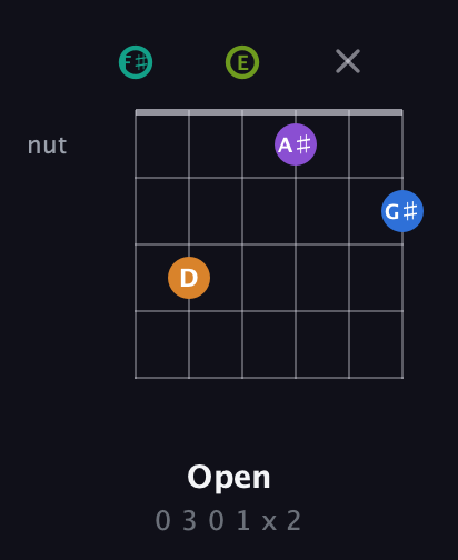 F♯ Augmented 9th Sharp 13th guitar chord — Open (0 3 0 1 x 2) fretboard diagram in Standard Tuning (EADGBE) · Capo 2