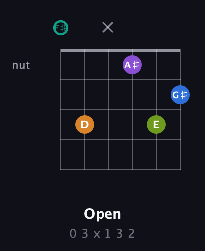 F♯ Augmented 9th Sharp 13th guitar chord — Open (0 3 x 1 3 2) fretboard diagram in Standard Tuning (EADGBE) · Capo 2